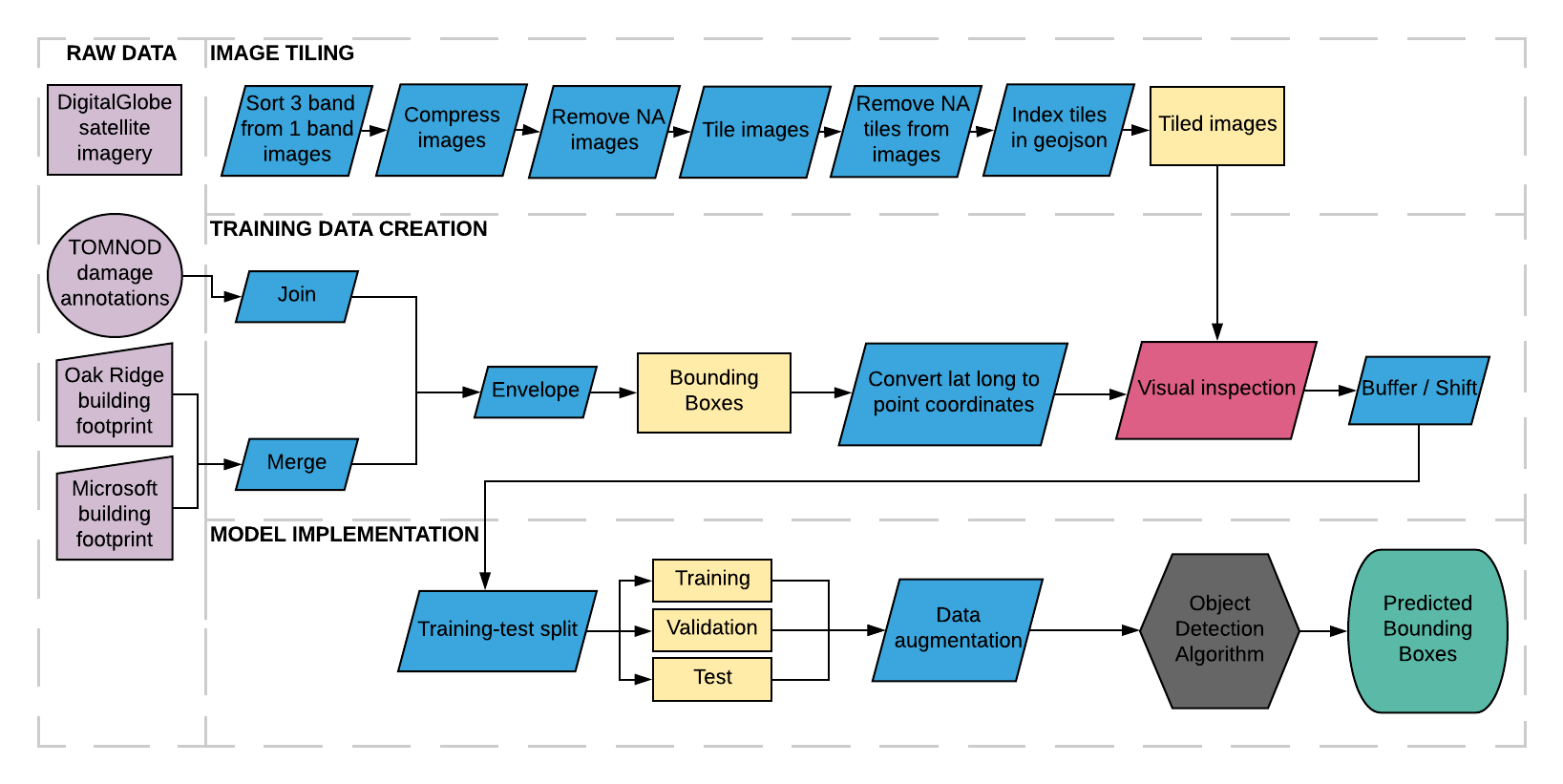 Pipeline flow chart